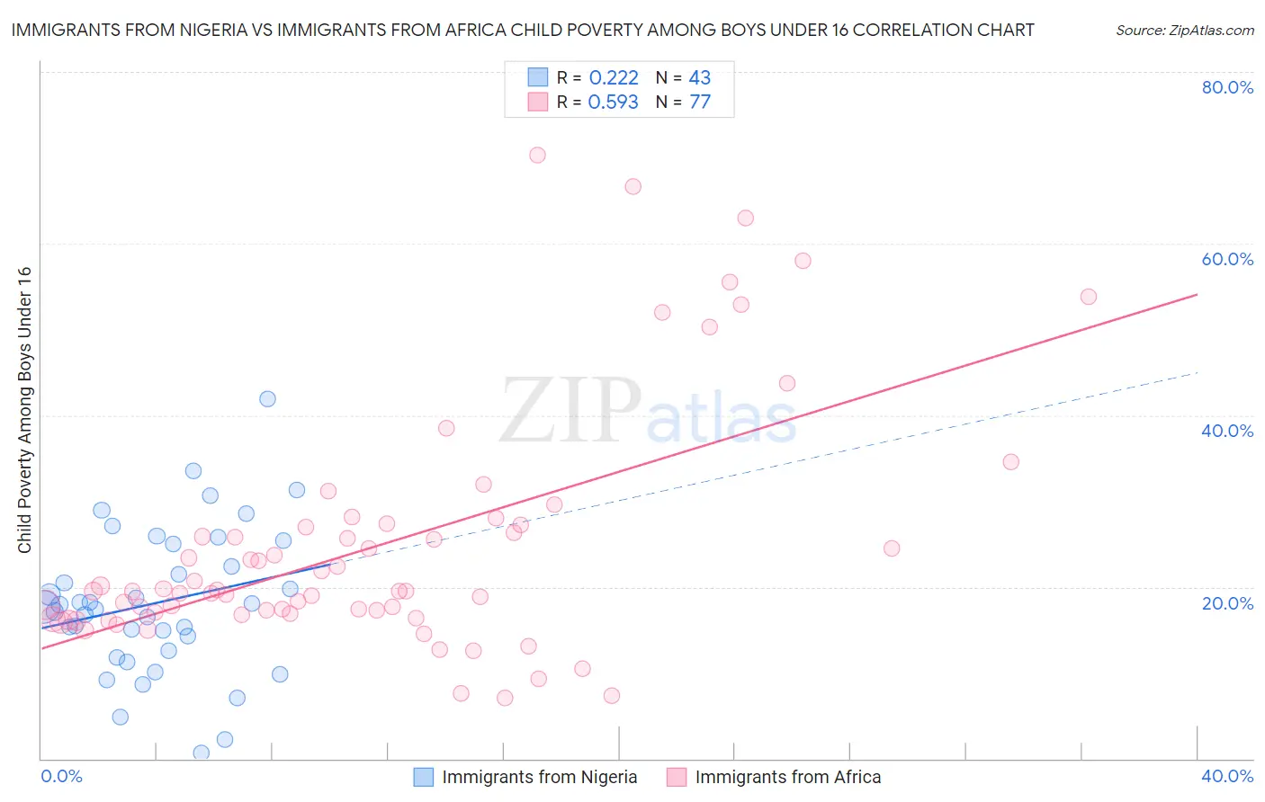 Immigrants from Nigeria vs Immigrants from Africa Child Poverty Among Boys Under 16