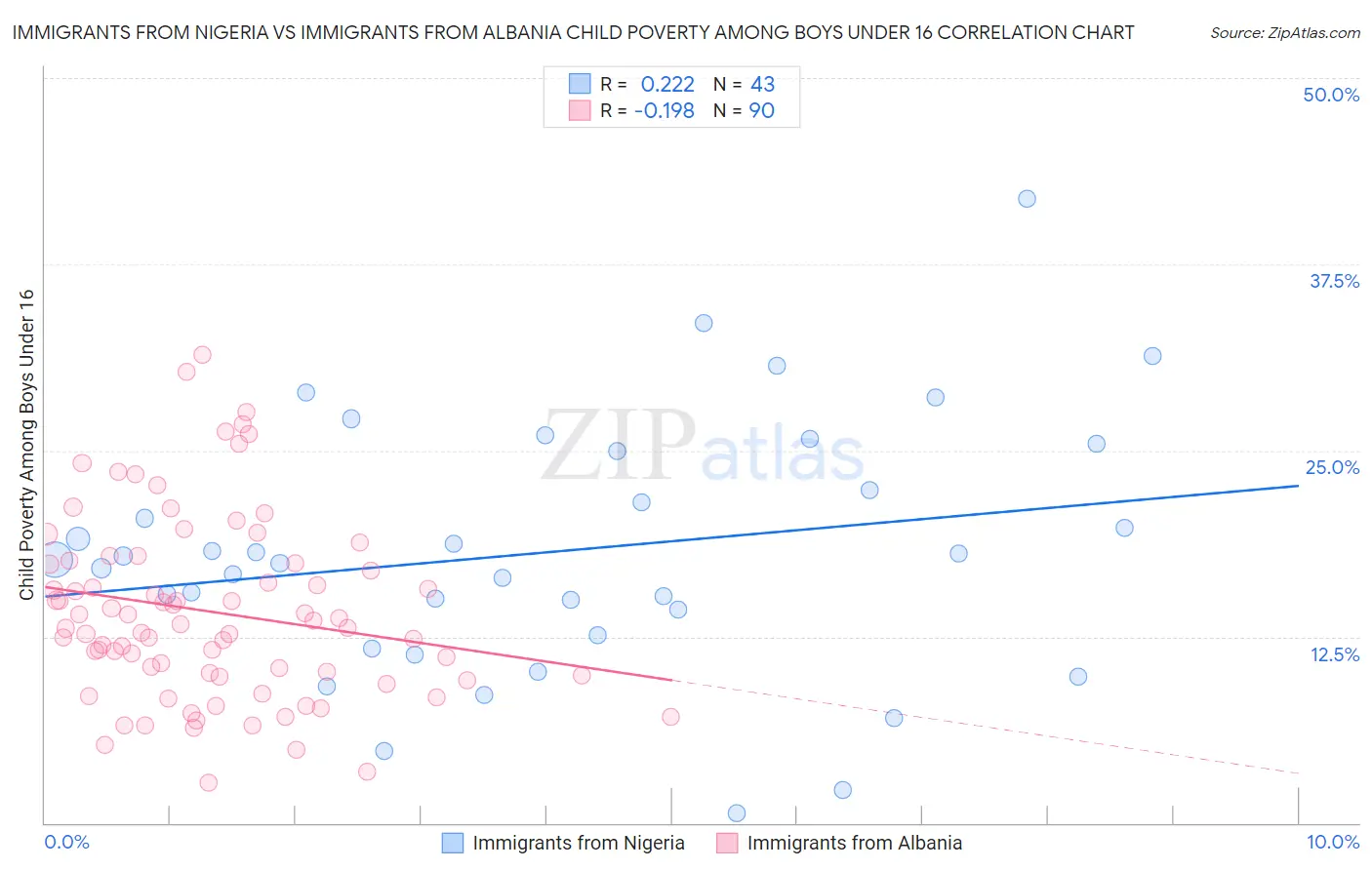 Immigrants from Nigeria vs Immigrants from Albania Child Poverty Among Boys Under 16