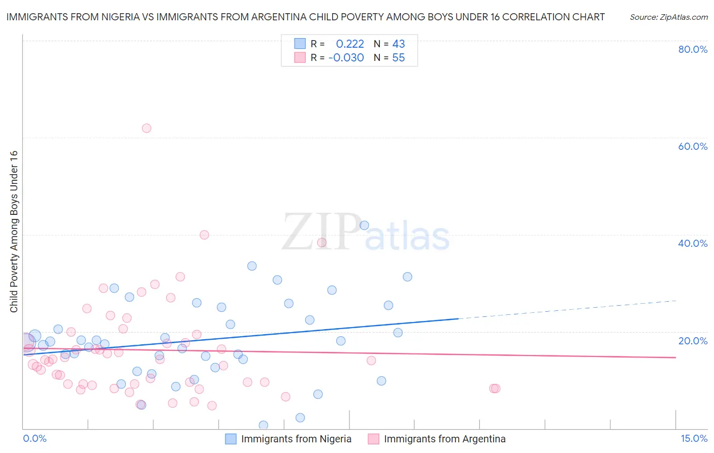 Immigrants from Nigeria vs Immigrants from Argentina Child Poverty Among Boys Under 16