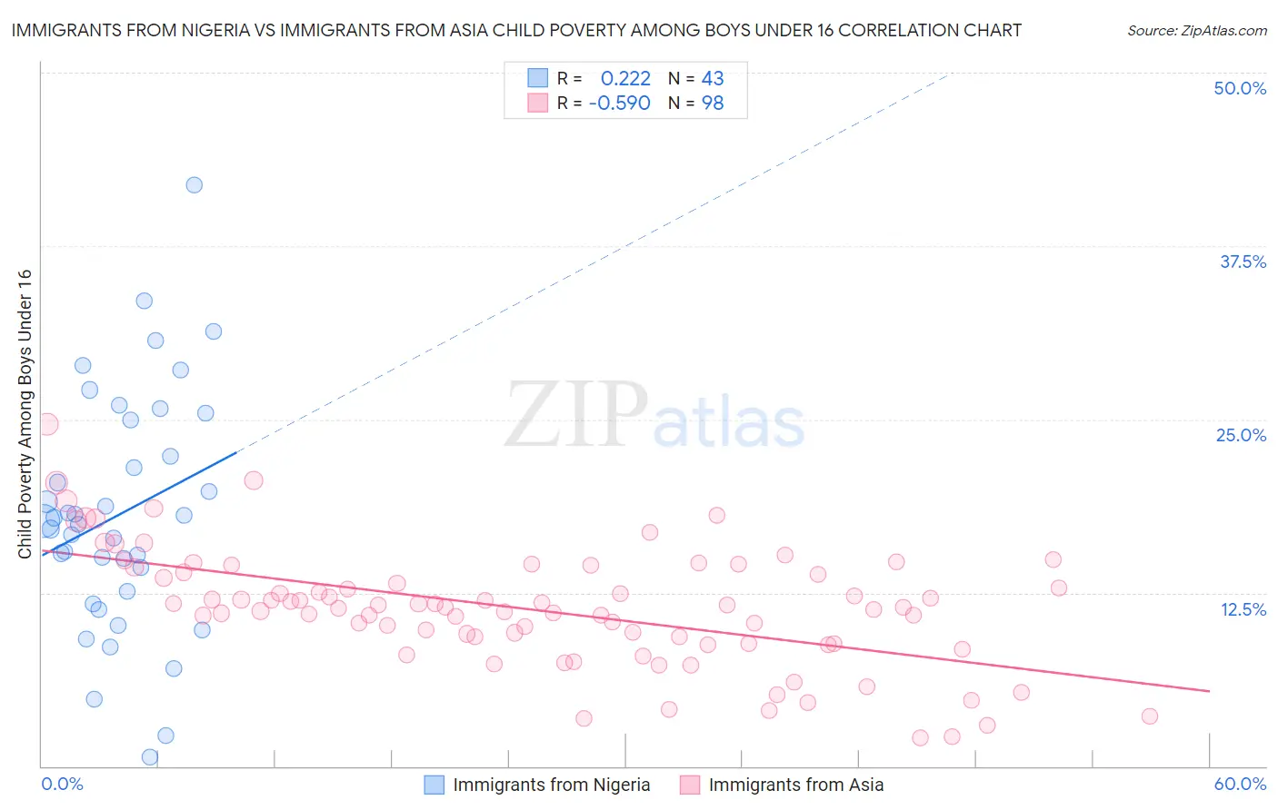Immigrants from Nigeria vs Immigrants from Asia Child Poverty Among Boys Under 16