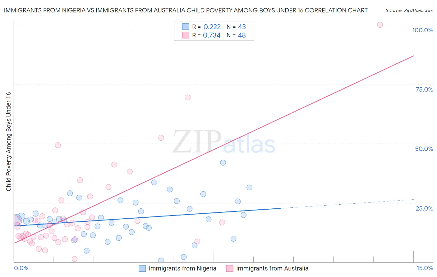 Immigrants from Nigeria vs Immigrants from Australia Child Poverty Among Boys Under 16