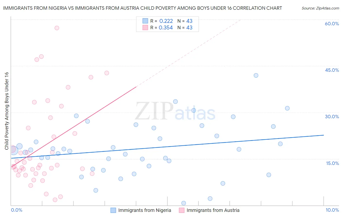 Immigrants from Nigeria vs Immigrants from Austria Child Poverty Among Boys Under 16