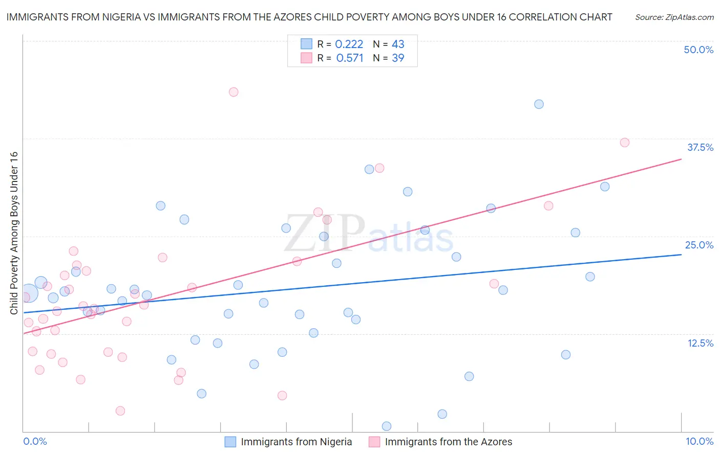 Immigrants from Nigeria vs Immigrants from the Azores Child Poverty Among Boys Under 16