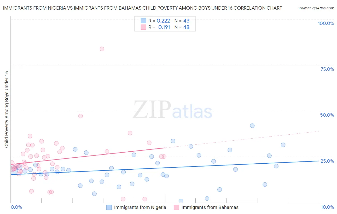 Immigrants from Nigeria vs Immigrants from Bahamas Child Poverty Among Boys Under 16