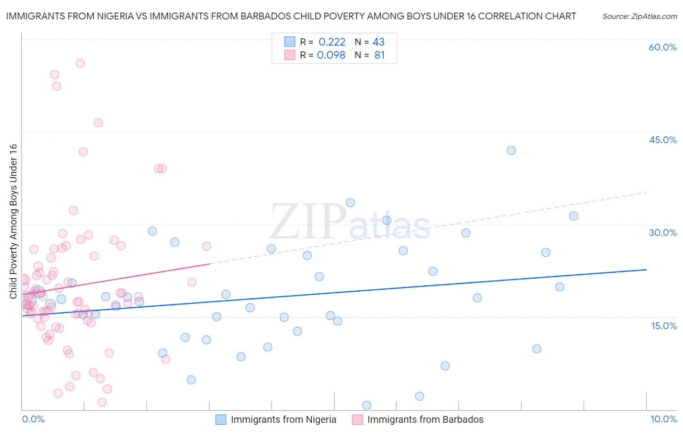 Immigrants from Nigeria vs Immigrants from Barbados Child Poverty Among Boys Under 16