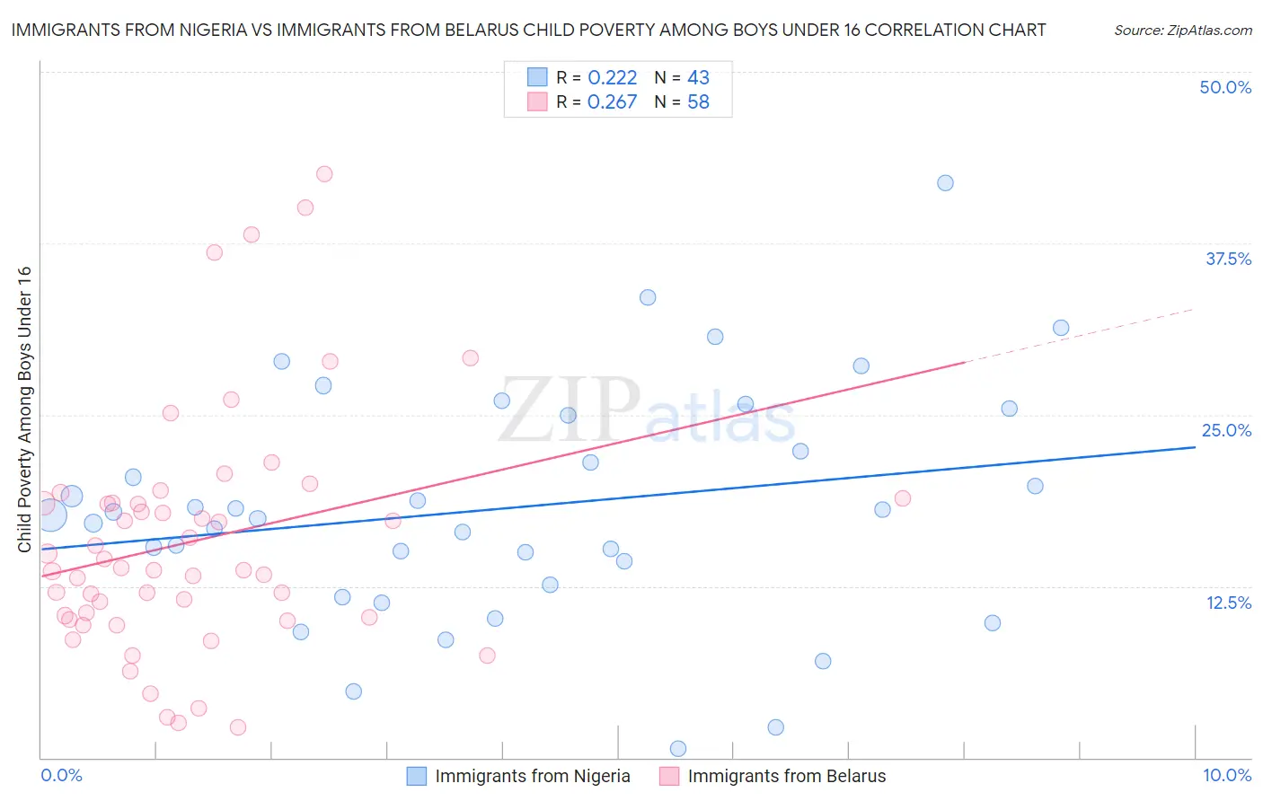 Immigrants from Nigeria vs Immigrants from Belarus Child Poverty Among Boys Under 16