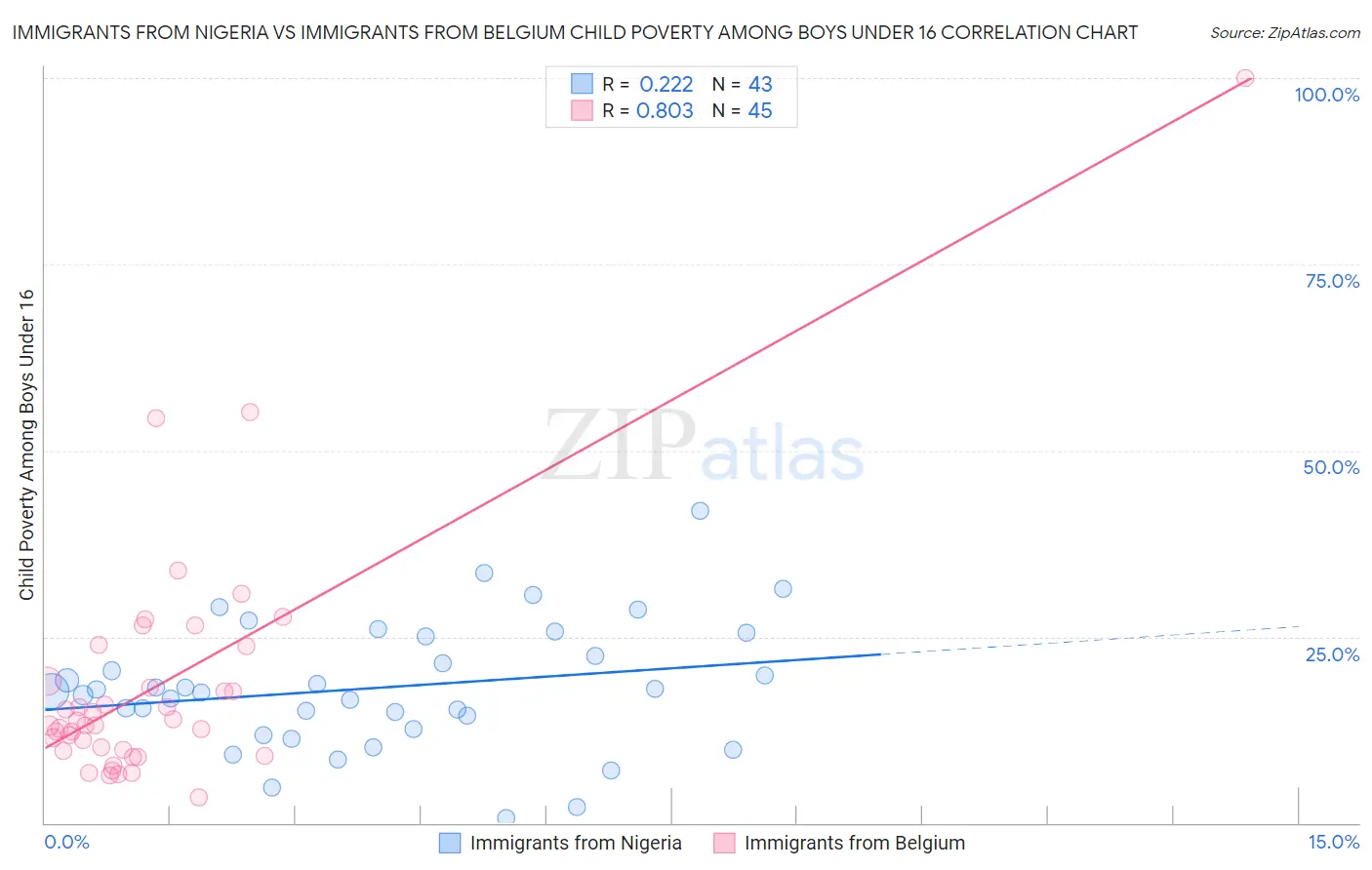 Immigrants from Nigeria vs Immigrants from Belgium Child Poverty Among Boys Under 16