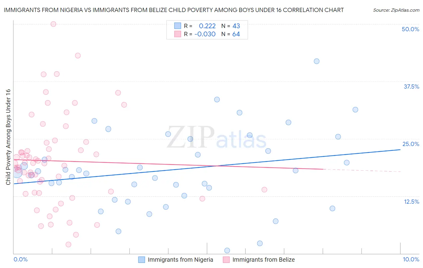 Immigrants from Nigeria vs Immigrants from Belize Child Poverty Among Boys Under 16