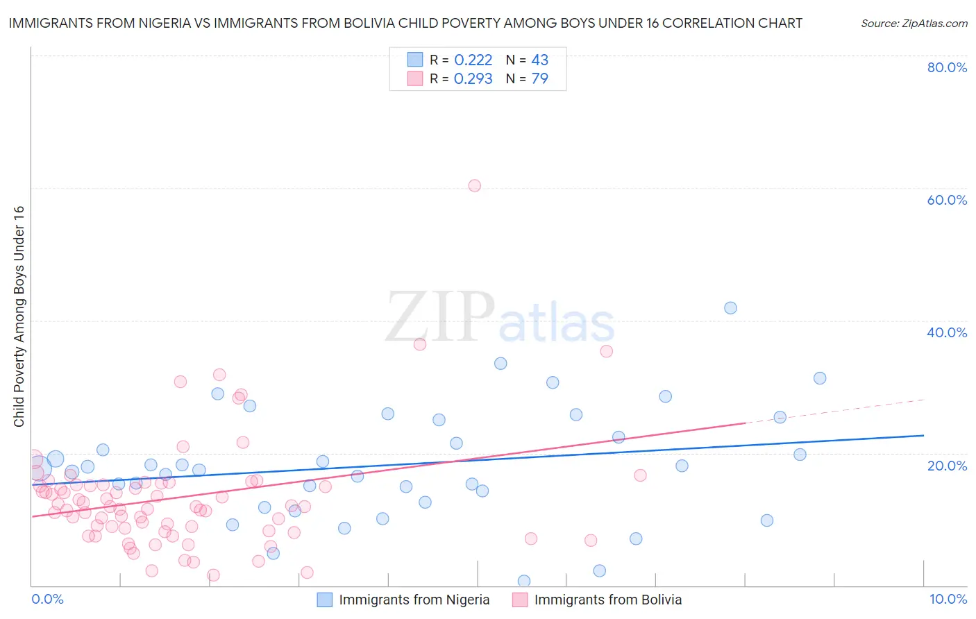 Immigrants from Nigeria vs Immigrants from Bolivia Child Poverty Among Boys Under 16