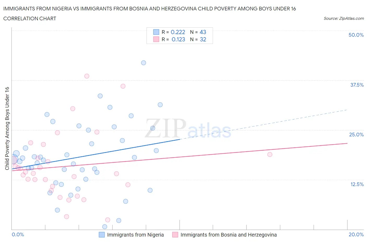Immigrants from Nigeria vs Immigrants from Bosnia and Herzegovina Child Poverty Among Boys Under 16