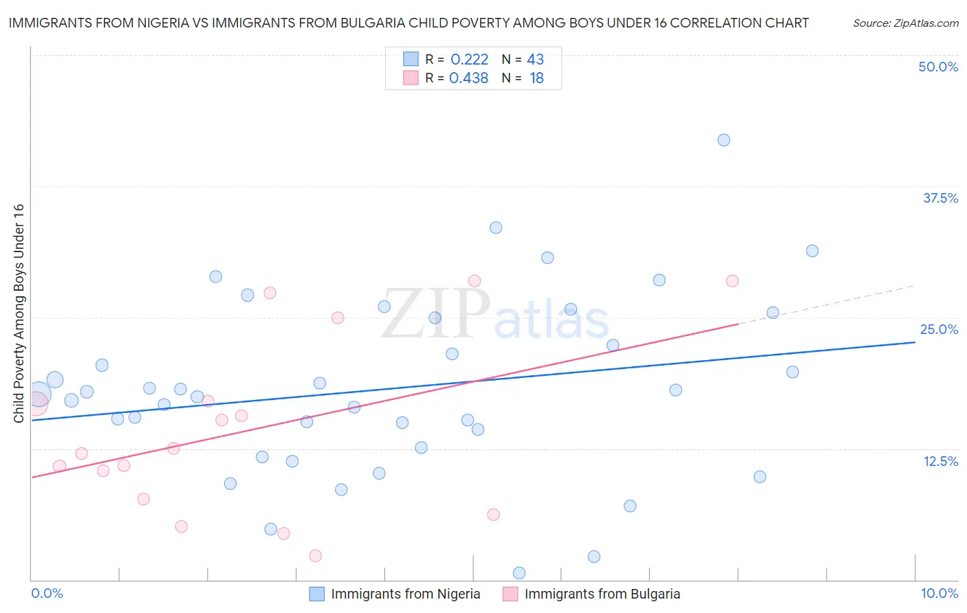 Immigrants from Nigeria vs Immigrants from Bulgaria Child Poverty Among Boys Under 16
