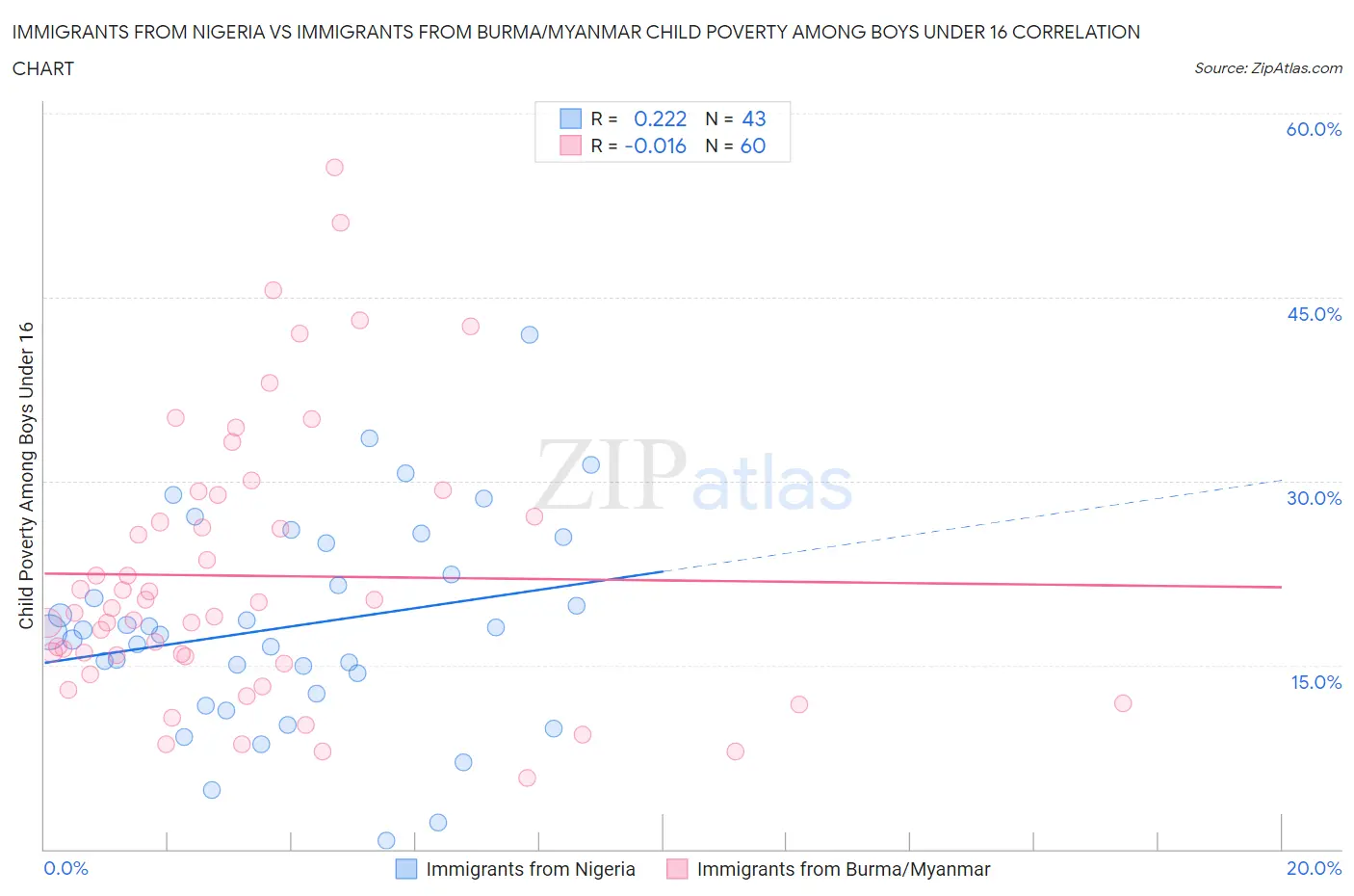 Immigrants from Nigeria vs Immigrants from Burma/Myanmar Child Poverty Among Boys Under 16