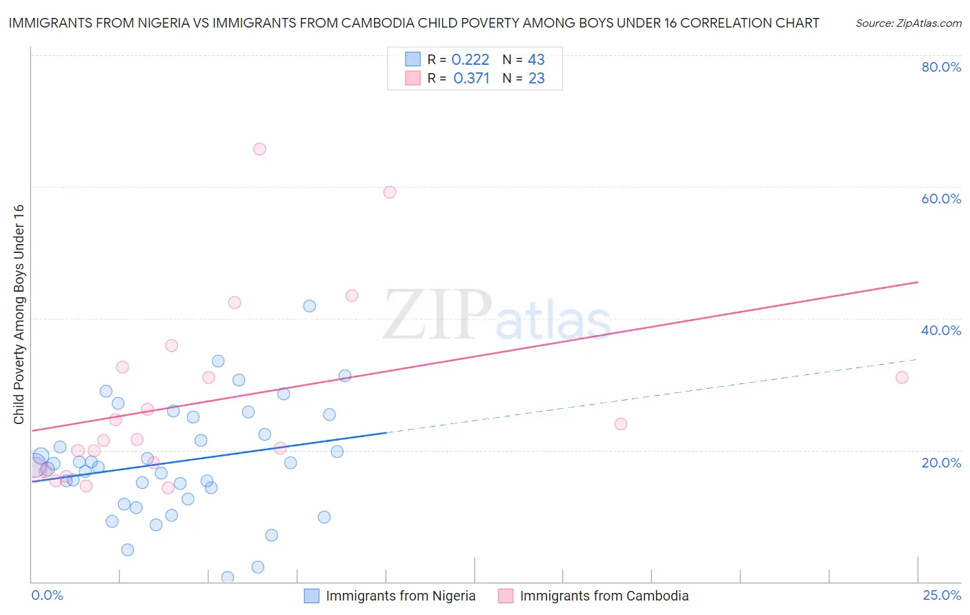 Immigrants from Nigeria vs Immigrants from Cambodia Child Poverty Among Boys Under 16