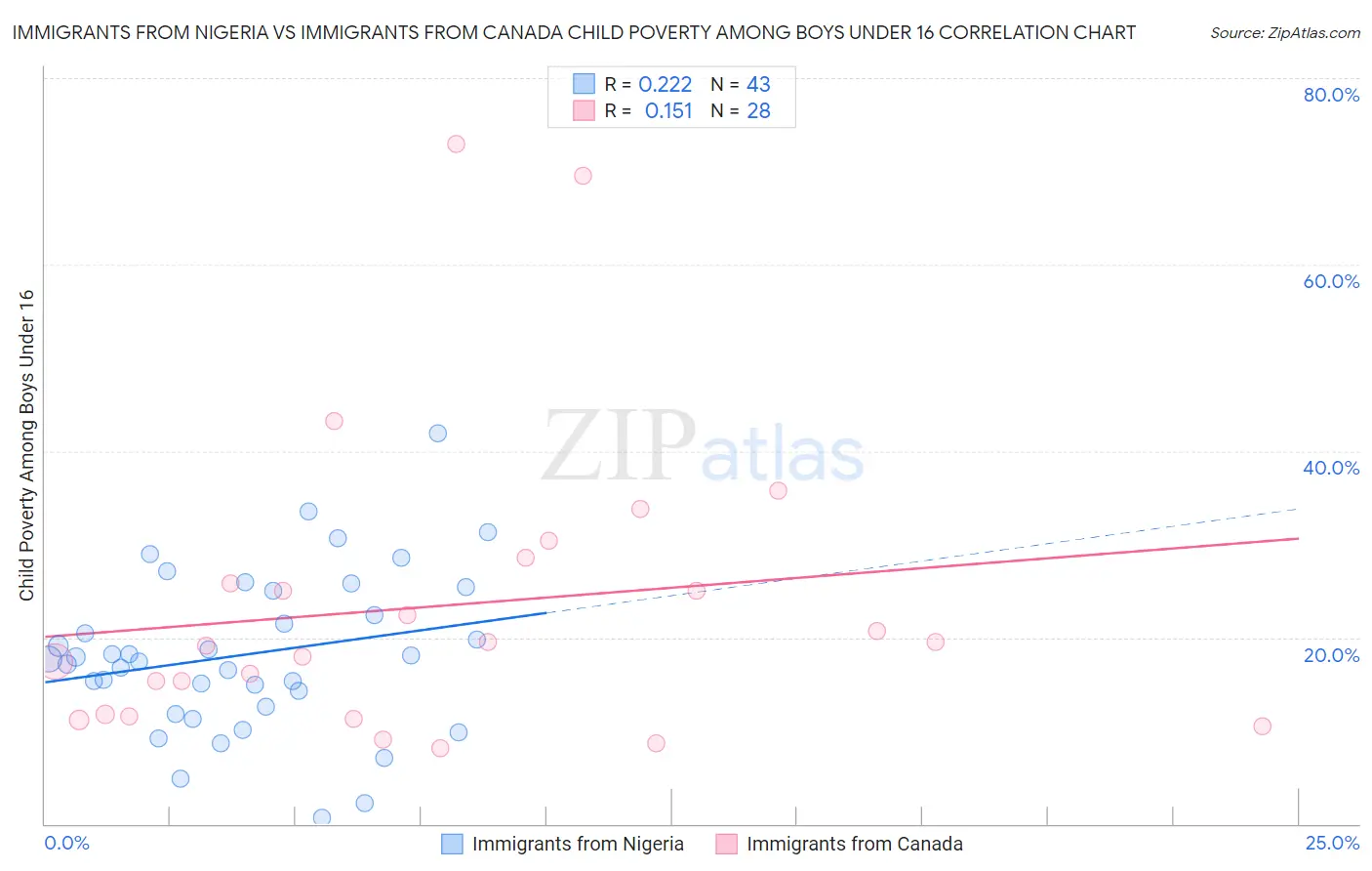 Immigrants from Nigeria vs Immigrants from Canada Child Poverty Among Boys Under 16