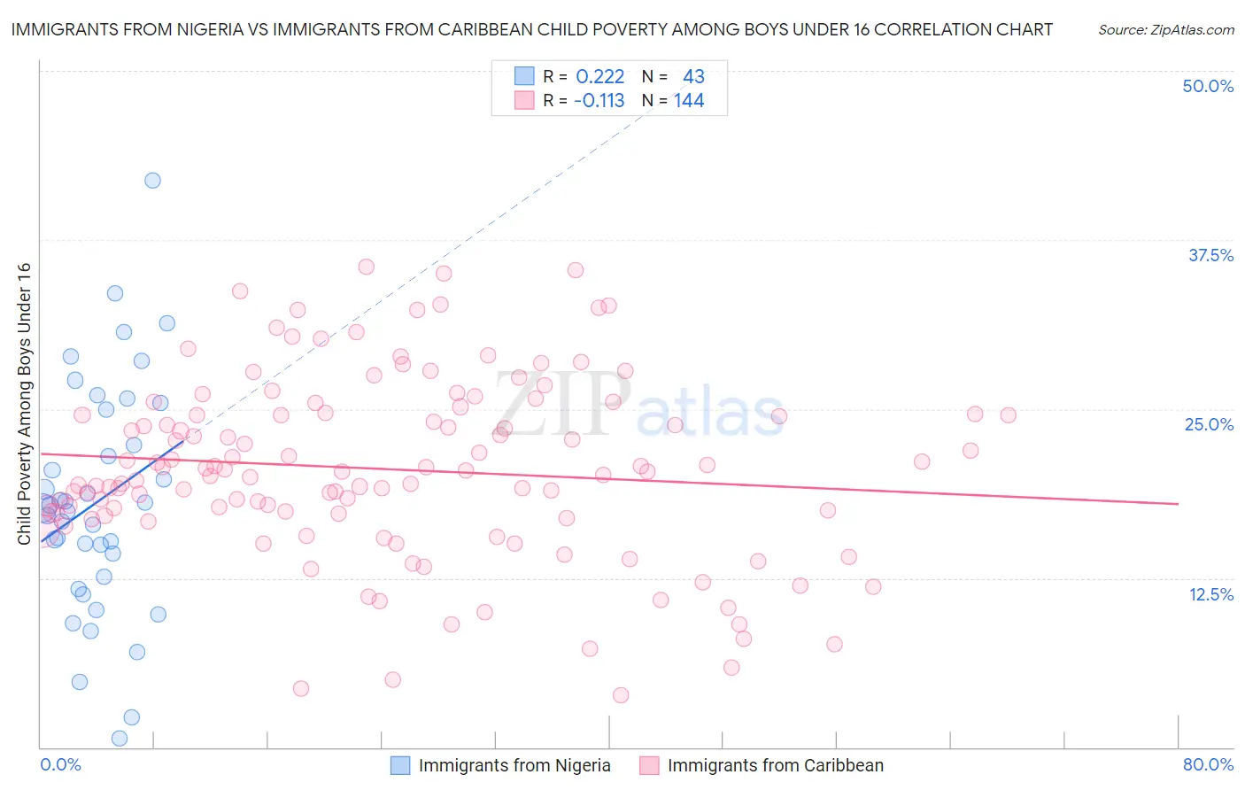 Immigrants from Nigeria vs Immigrants from Caribbean Child Poverty Among Boys Under 16