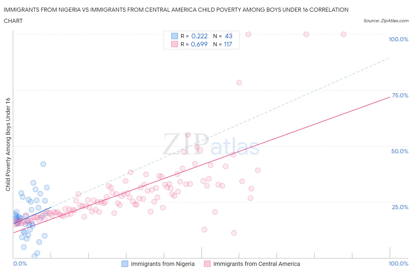 Immigrants from Nigeria vs Immigrants from Central America Child Poverty Among Boys Under 16