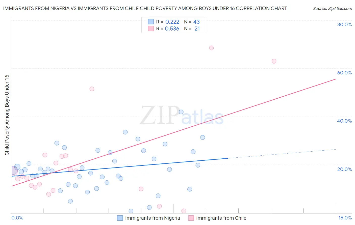 Immigrants from Nigeria vs Immigrants from Chile Child Poverty Among Boys Under 16
