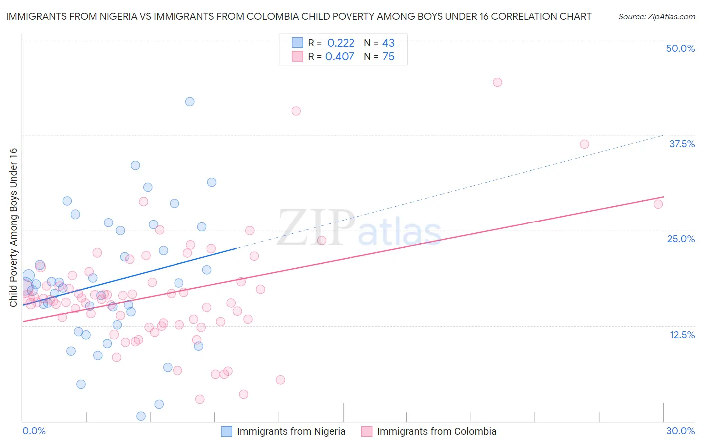 Immigrants from Nigeria vs Immigrants from Colombia Child Poverty Among Boys Under 16