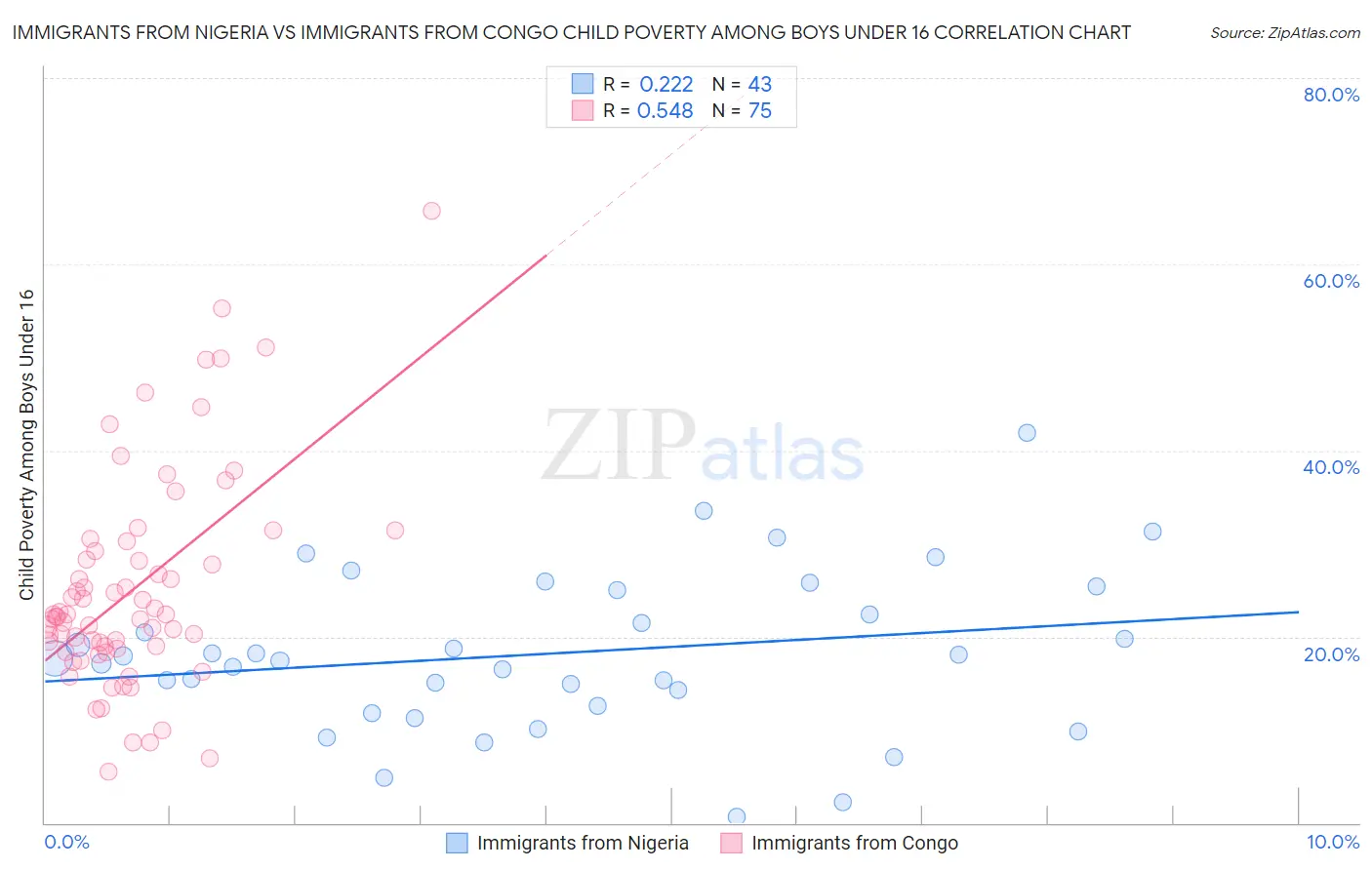 Immigrants from Nigeria vs Immigrants from Congo Child Poverty Among Boys Under 16