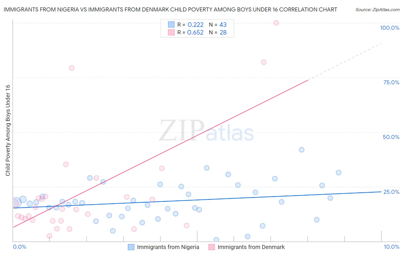 Immigrants from Nigeria vs Immigrants from Denmark Child Poverty Among Boys Under 16