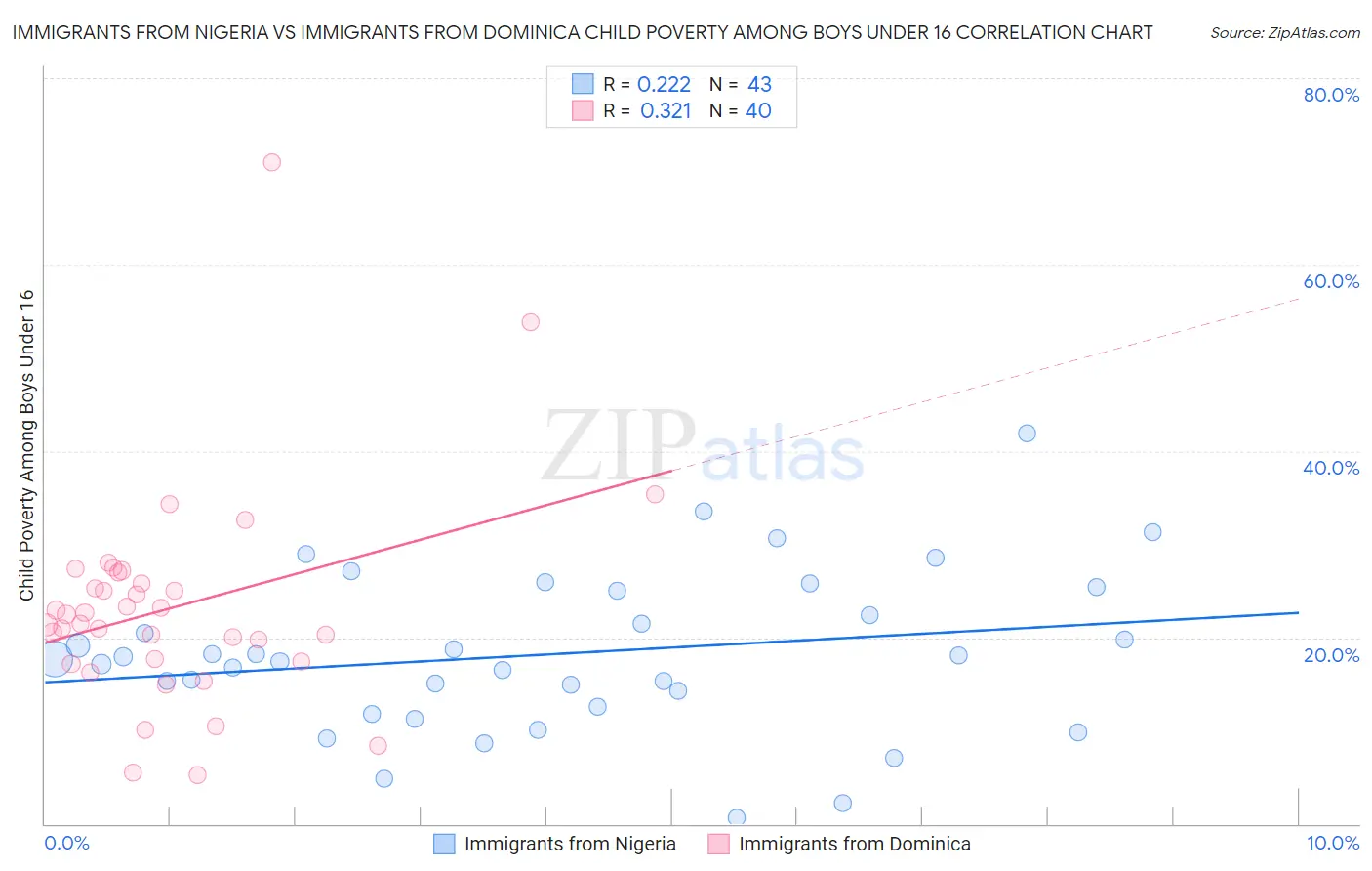 Immigrants from Nigeria vs Immigrants from Dominica Child Poverty Among Boys Under 16