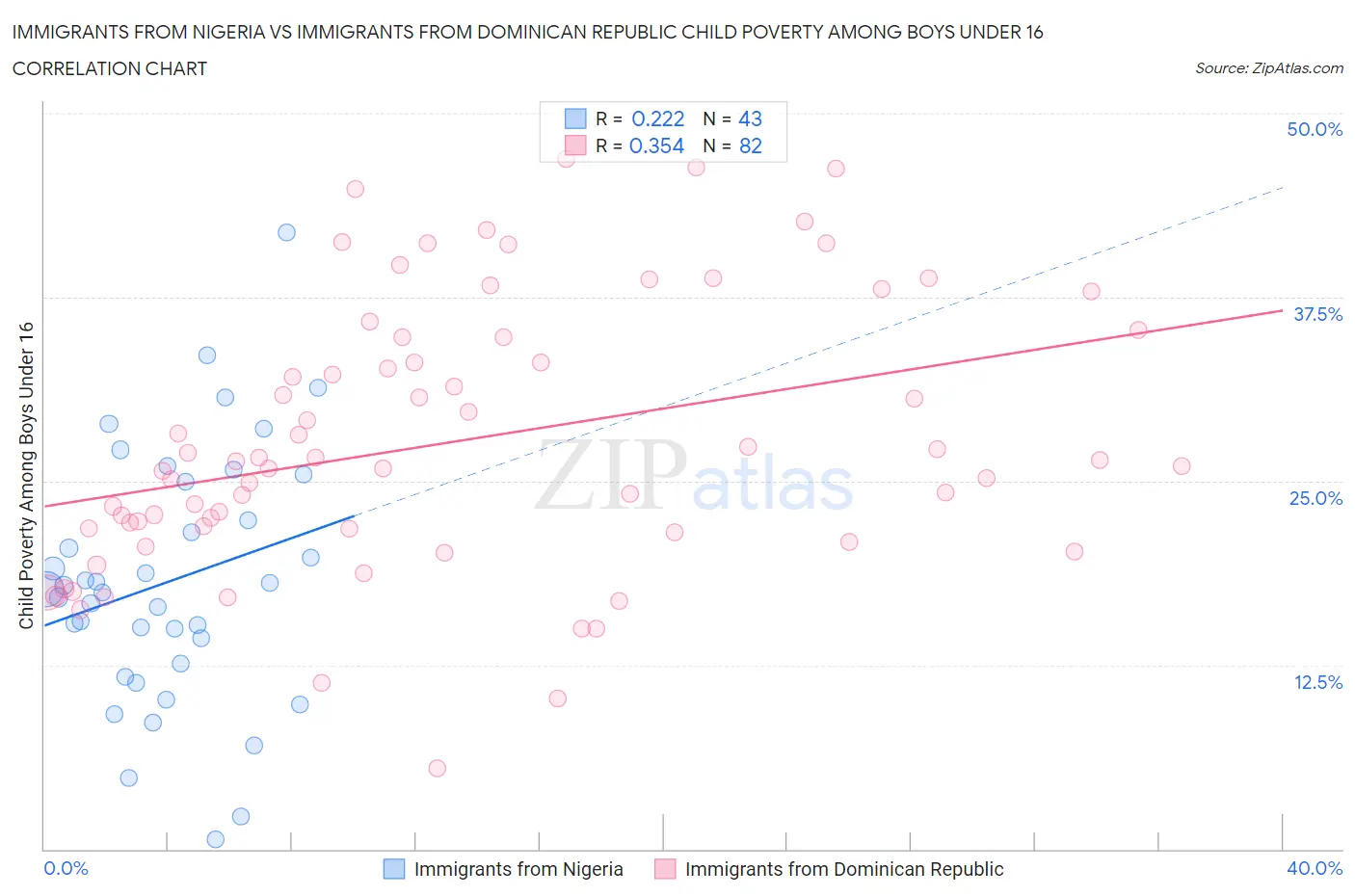 Immigrants from Nigeria vs Immigrants from Dominican Republic Child Poverty Among Boys Under 16
