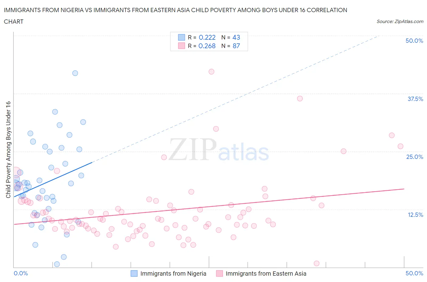 Immigrants from Nigeria vs Immigrants from Eastern Asia Child Poverty Among Boys Under 16