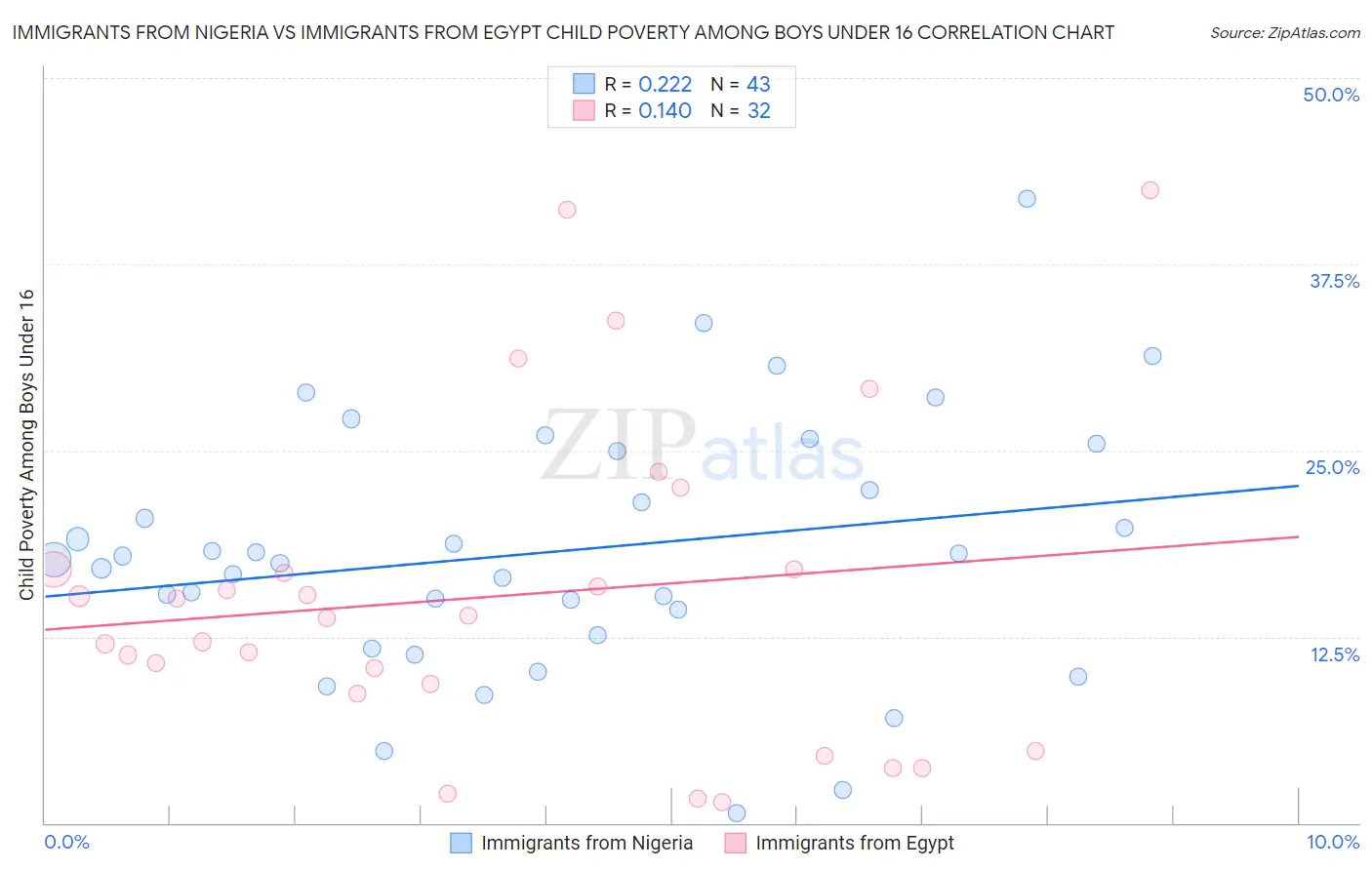 Immigrants from Nigeria vs Immigrants from Egypt Child Poverty Among Boys Under 16