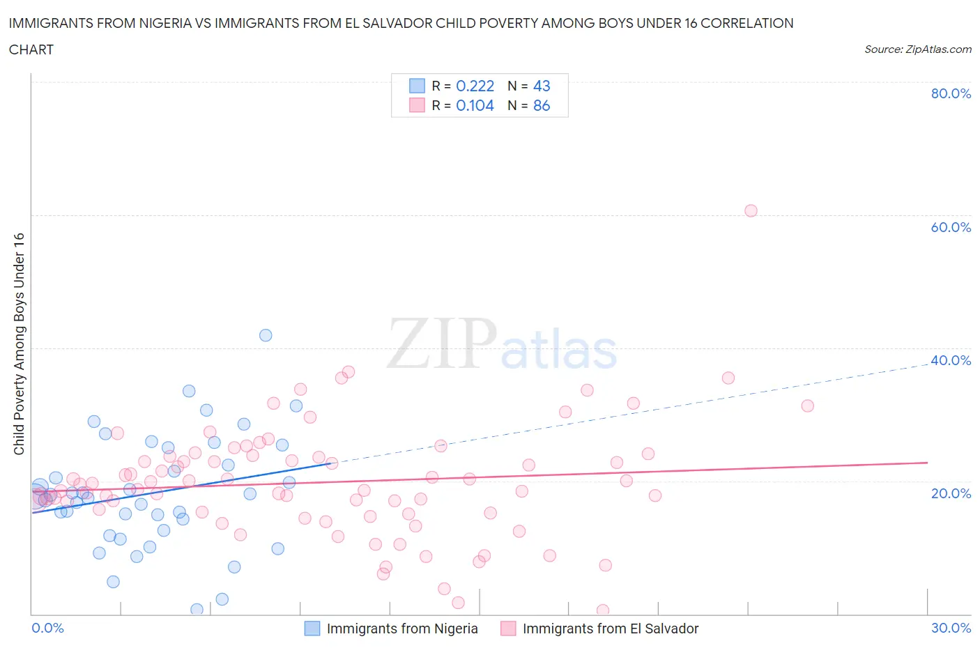 Immigrants from Nigeria vs Immigrants from El Salvador Child Poverty Among Boys Under 16