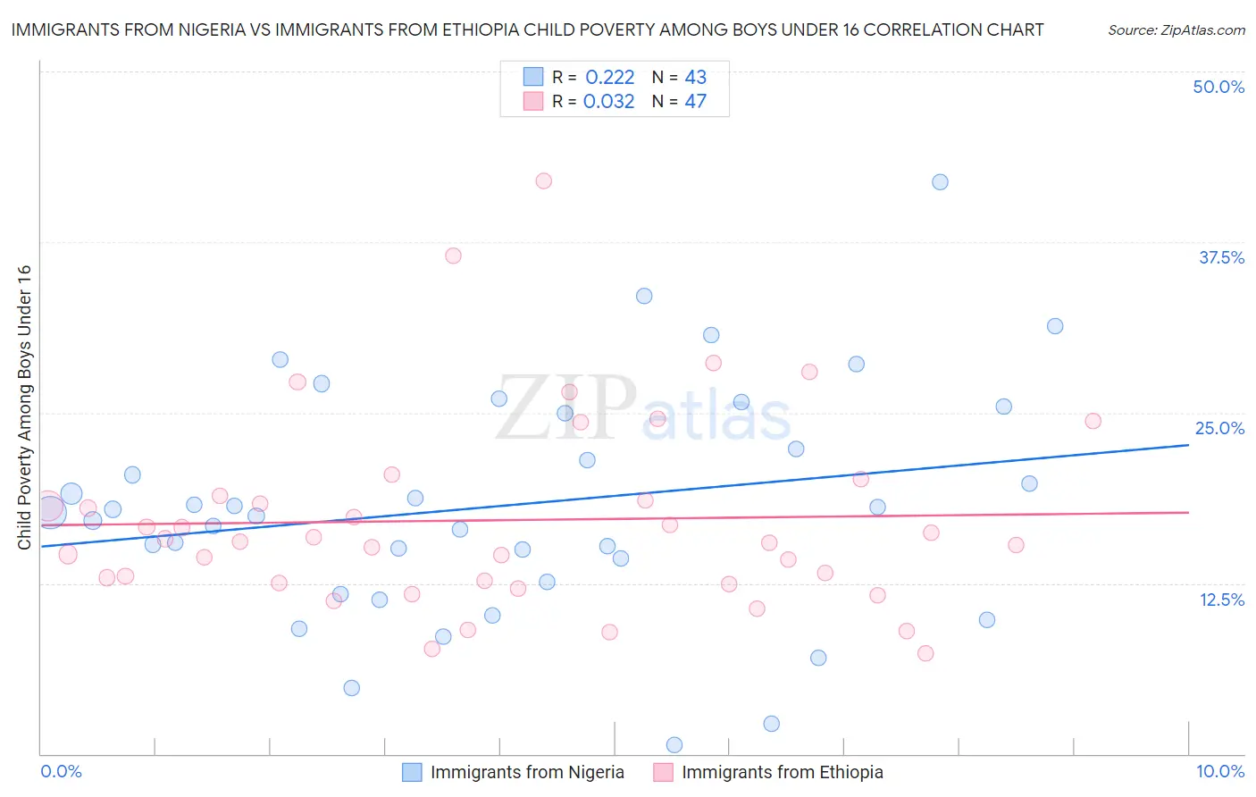 Immigrants from Nigeria vs Immigrants from Ethiopia Child Poverty Among Boys Under 16