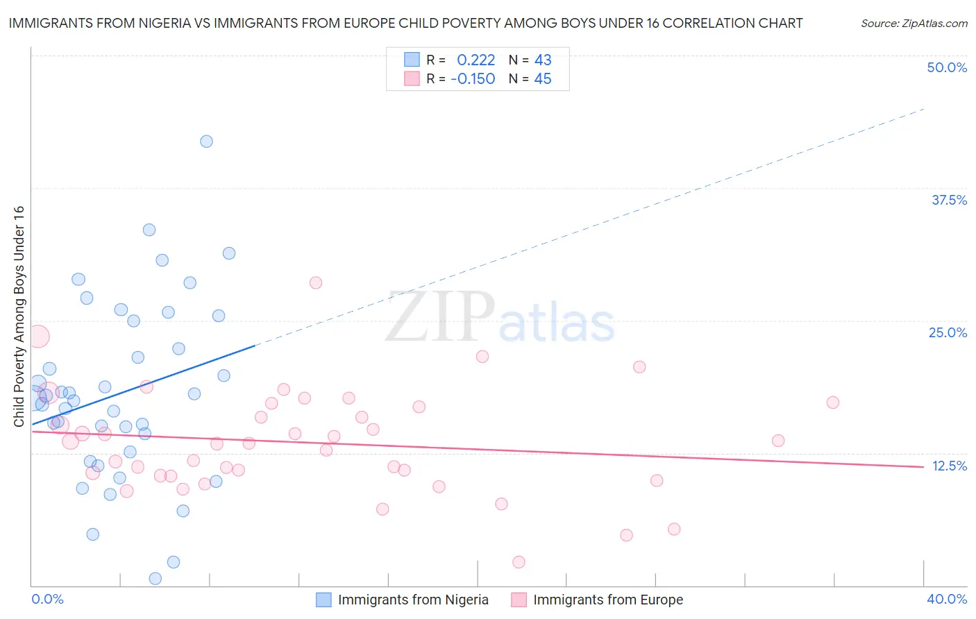 Immigrants from Nigeria vs Immigrants from Europe Child Poverty Among Boys Under 16