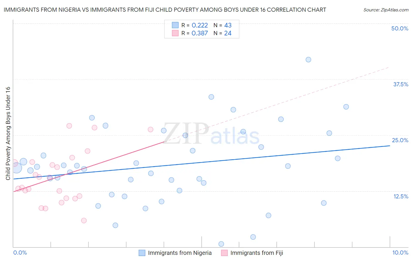 Immigrants from Nigeria vs Immigrants from Fiji Child Poverty Among Boys Under 16