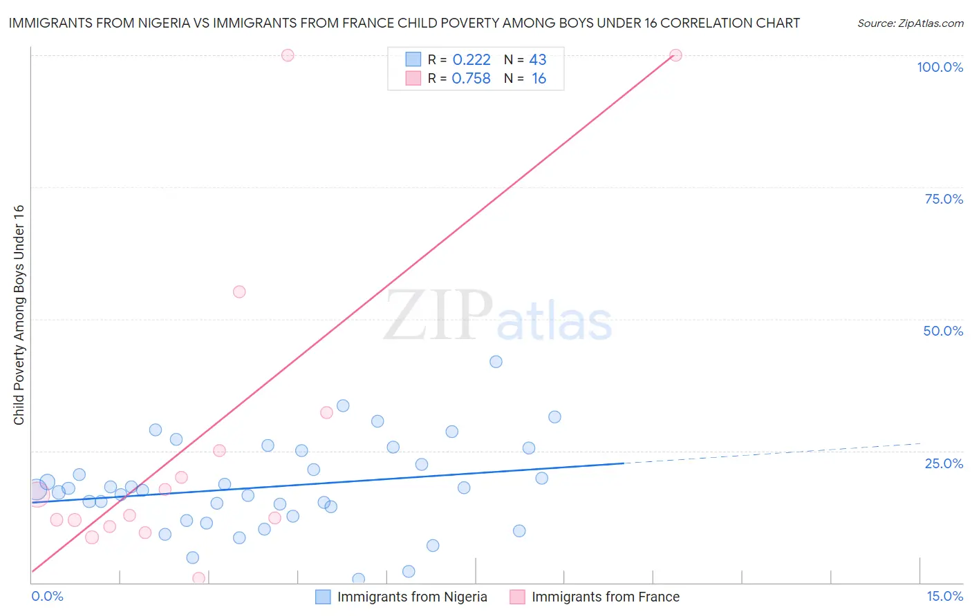 Immigrants from Nigeria vs Immigrants from France Child Poverty Among Boys Under 16