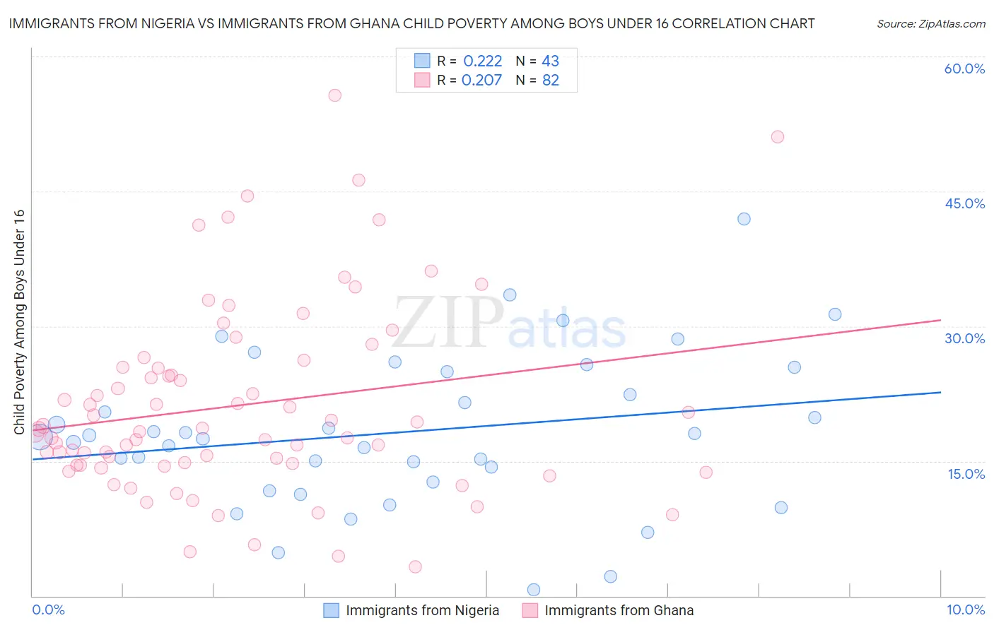 Immigrants from Nigeria vs Immigrants from Ghana Child Poverty Among Boys Under 16