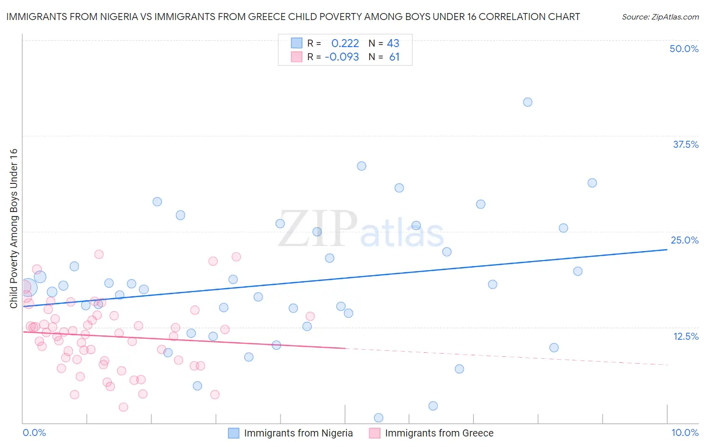 Immigrants from Nigeria vs Immigrants from Greece Child Poverty Among Boys Under 16