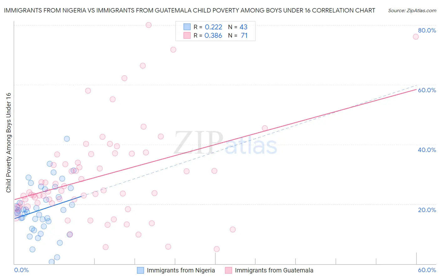 Immigrants from Nigeria vs Immigrants from Guatemala Child Poverty Among Boys Under 16