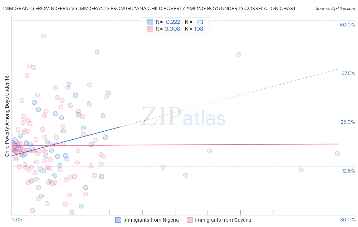 Immigrants from Nigeria vs Immigrants from Guyana Child Poverty Among Boys Under 16