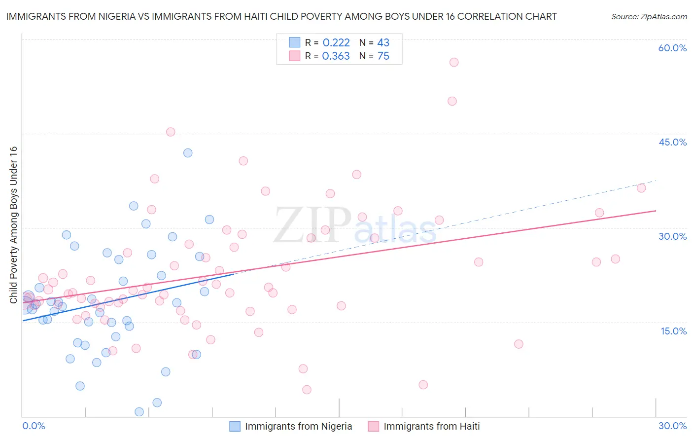 Immigrants from Nigeria vs Immigrants from Haiti Child Poverty Among Boys Under 16