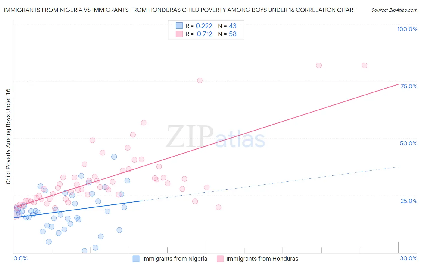 Immigrants from Nigeria vs Immigrants from Honduras Child Poverty Among Boys Under 16
