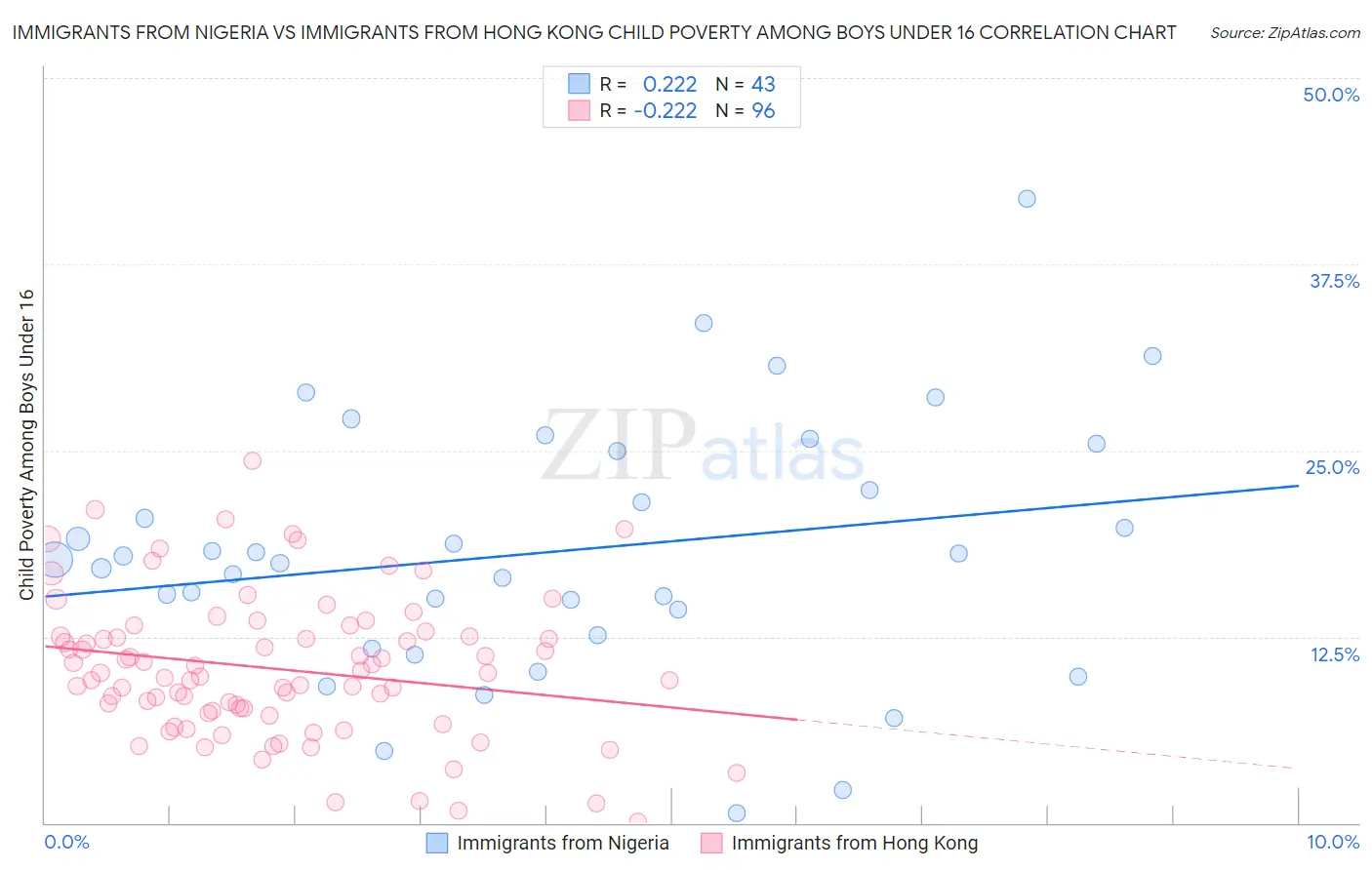Immigrants from Nigeria vs Immigrants from Hong Kong Child Poverty Among Boys Under 16