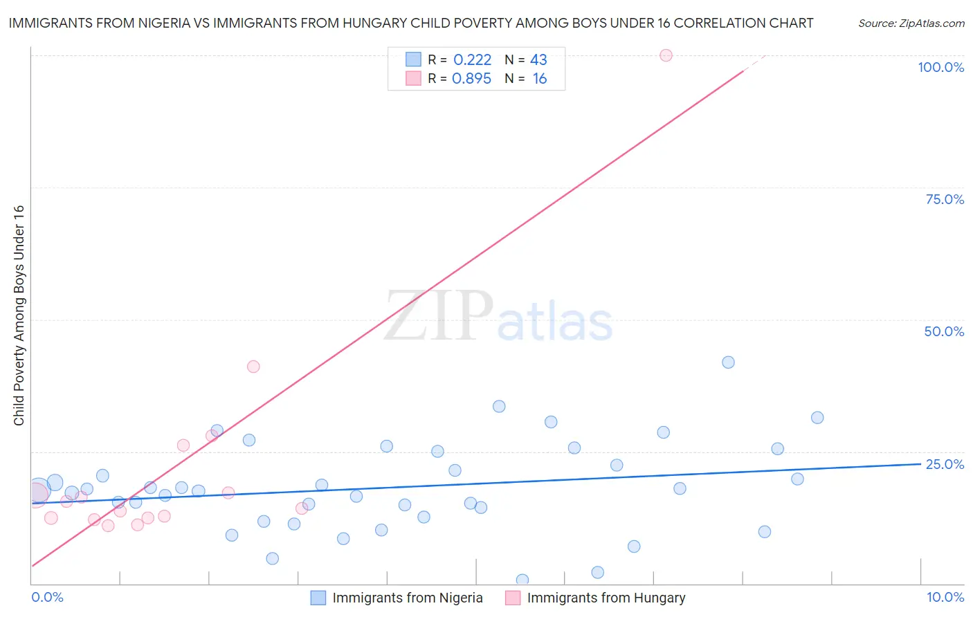 Immigrants from Nigeria vs Immigrants from Hungary Child Poverty Among Boys Under 16
