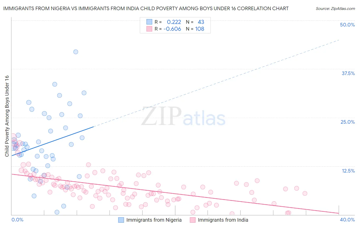 Immigrants from Nigeria vs Immigrants from India Child Poverty Among Boys Under 16