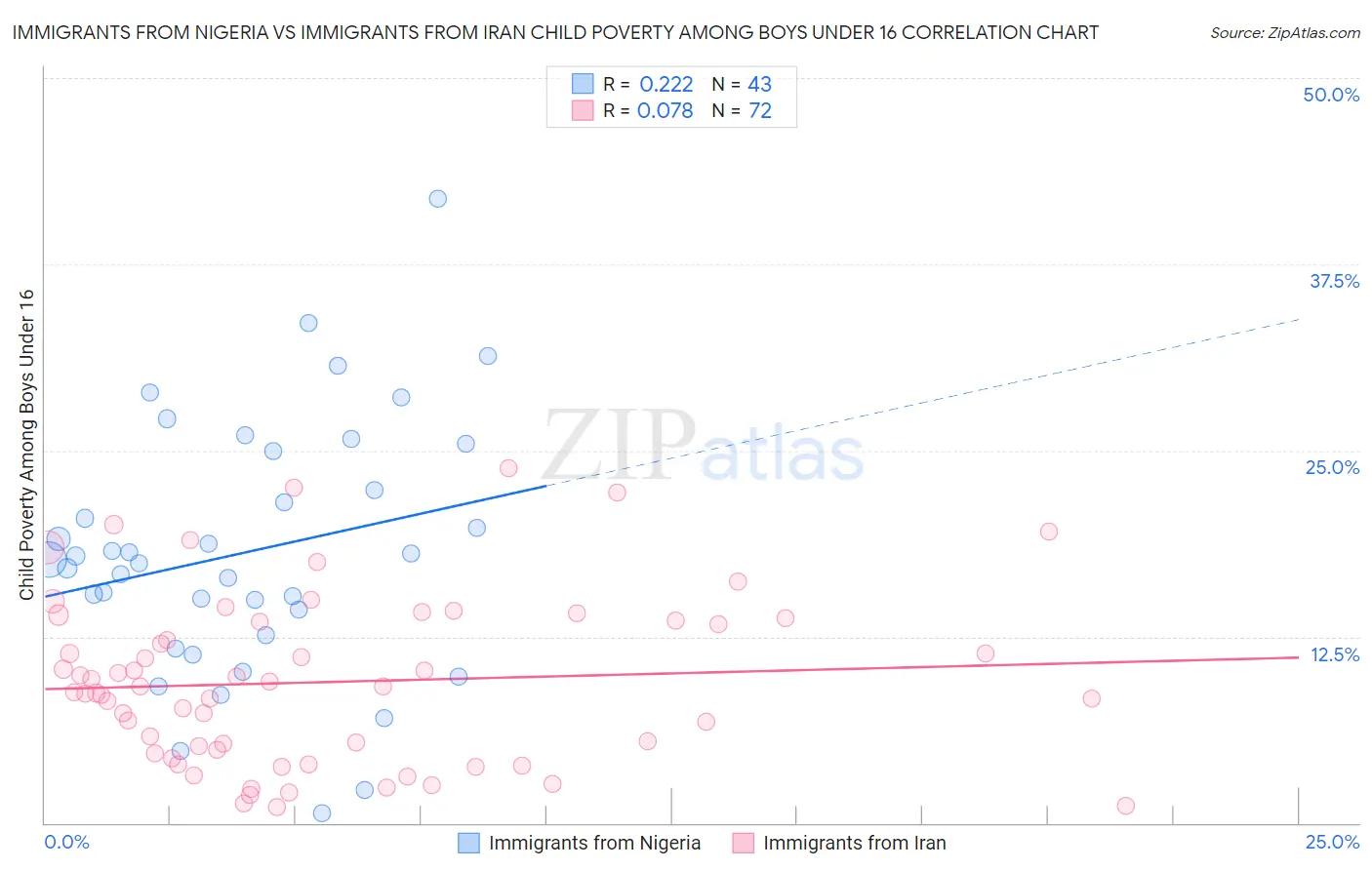 Immigrants from Nigeria vs Immigrants from Iran Child Poverty Among Boys Under 16