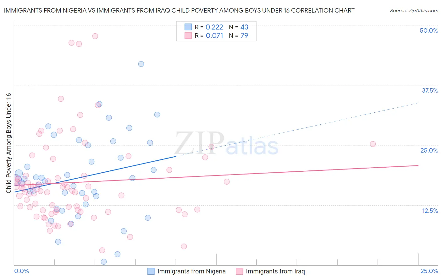 Immigrants from Nigeria vs Immigrants from Iraq Child Poverty Among Boys Under 16