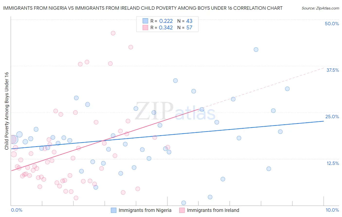 Immigrants from Nigeria vs Immigrants from Ireland Child Poverty Among Boys Under 16