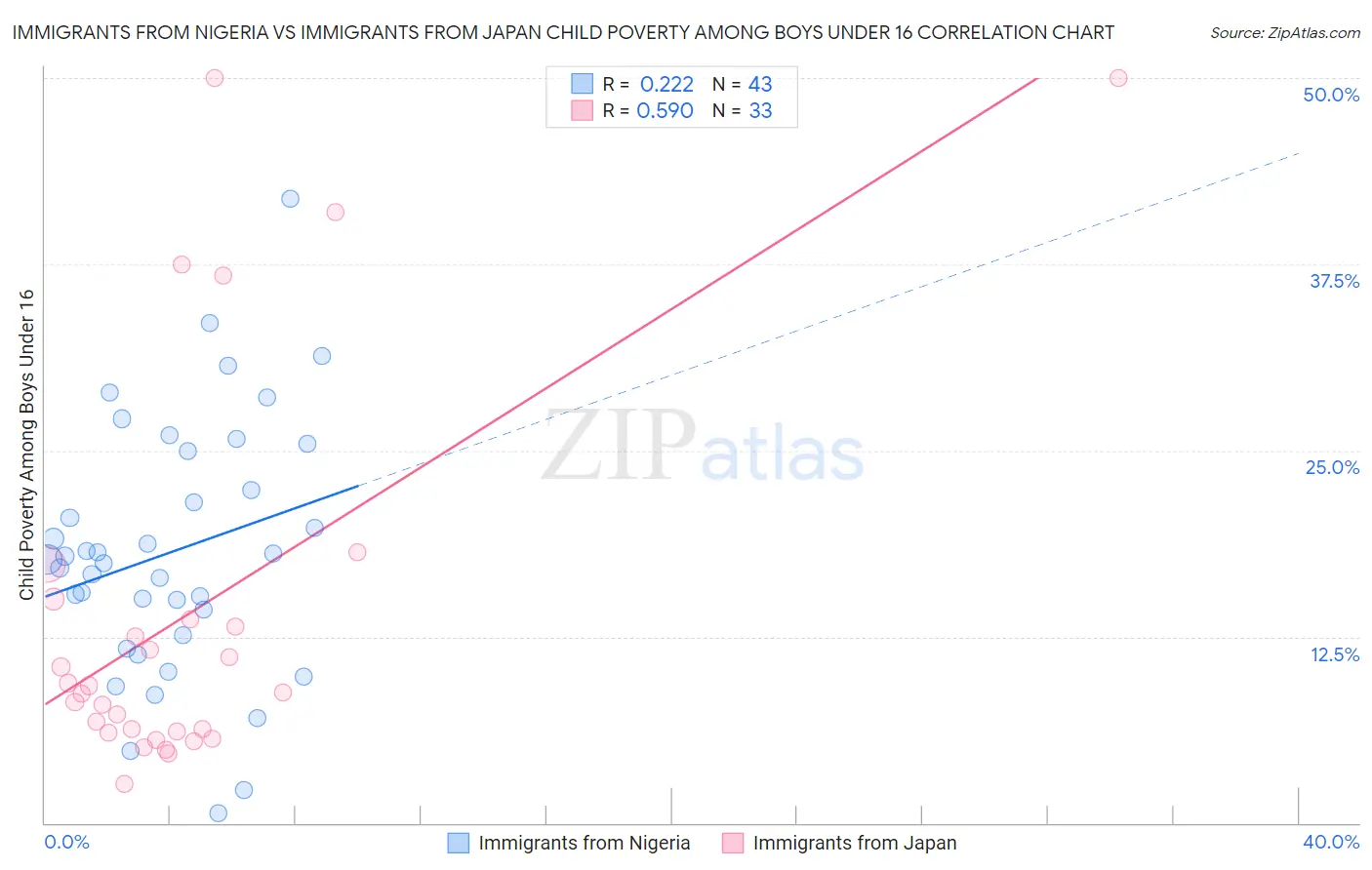 Immigrants from Nigeria vs Immigrants from Japan Child Poverty Among Boys Under 16