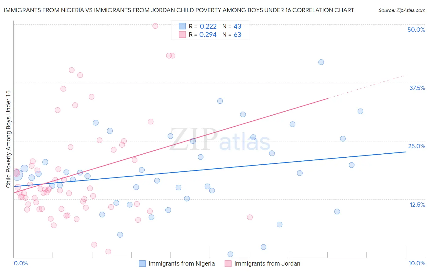 Immigrants from Nigeria vs Immigrants from Jordan Child Poverty Among Boys Under 16