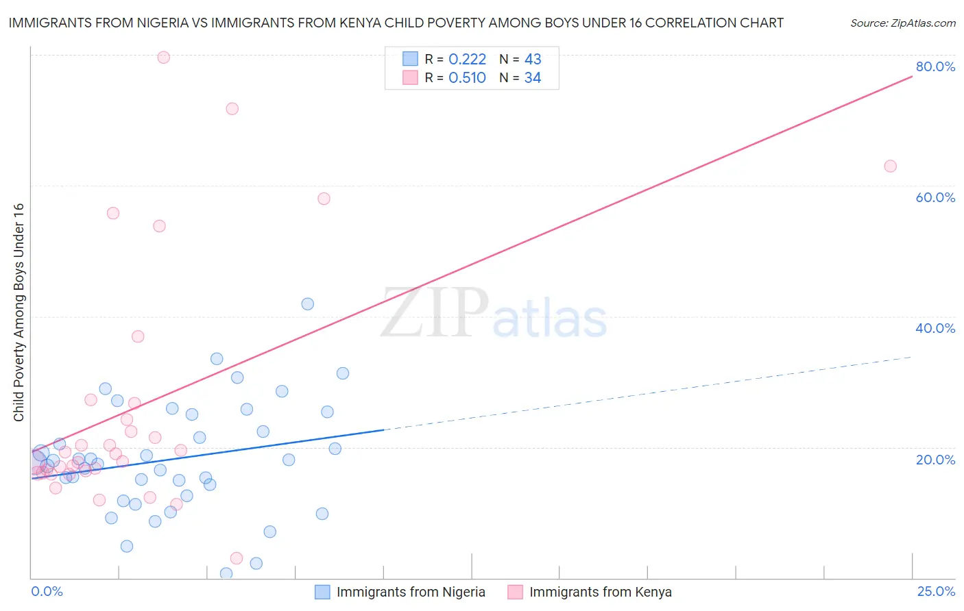 Immigrants from Nigeria vs Immigrants from Kenya Child Poverty Among Boys Under 16