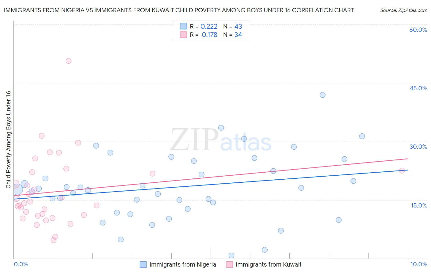 Immigrants from Nigeria vs Immigrants from Kuwait Child Poverty Among Boys Under 16