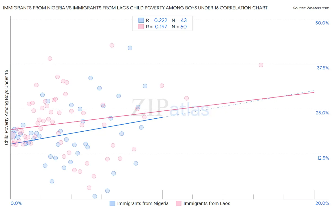 Immigrants from Nigeria vs Immigrants from Laos Child Poverty Among Boys Under 16